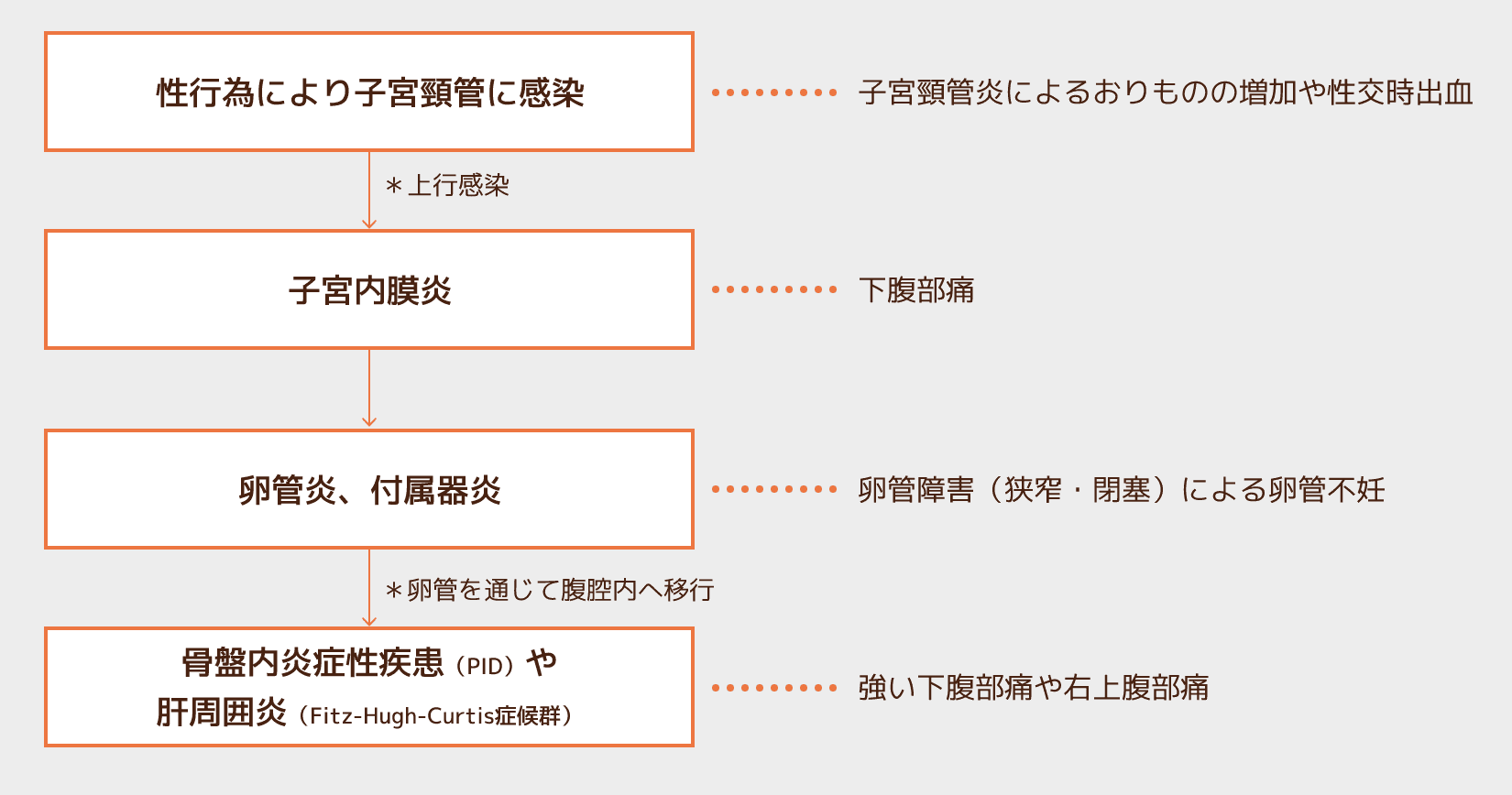 クラミジア感染症の症状推移